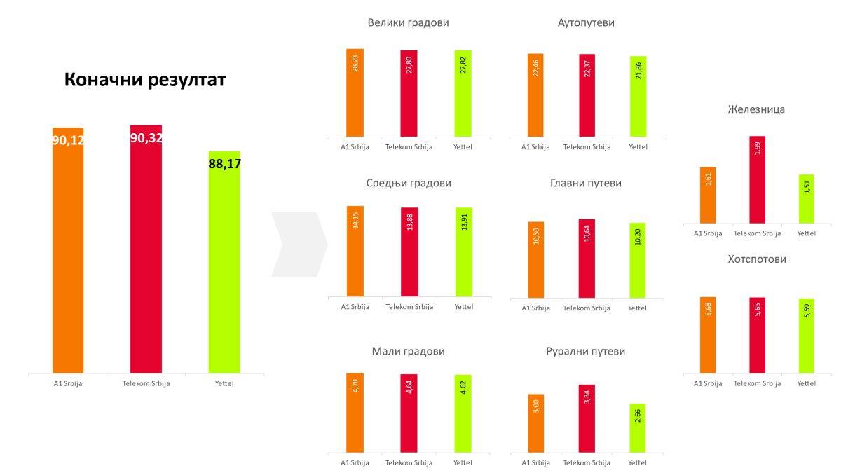 Benčmark mobilnih mreža u Srbiji 2023. godine _ Izvor RATEL (1).jpg
