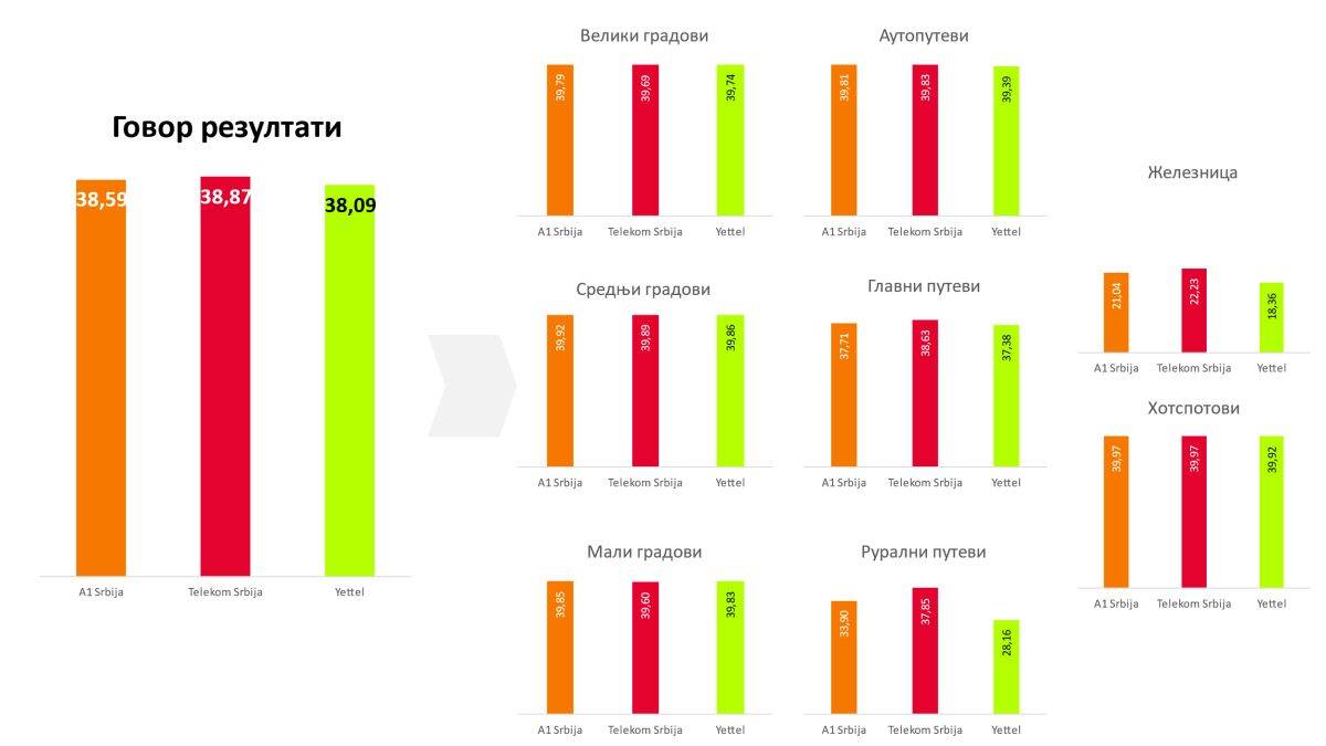 Benčmark mobilnih mreža u Srbiji 2023. godine _ Izvor RATEL (2).jpg
