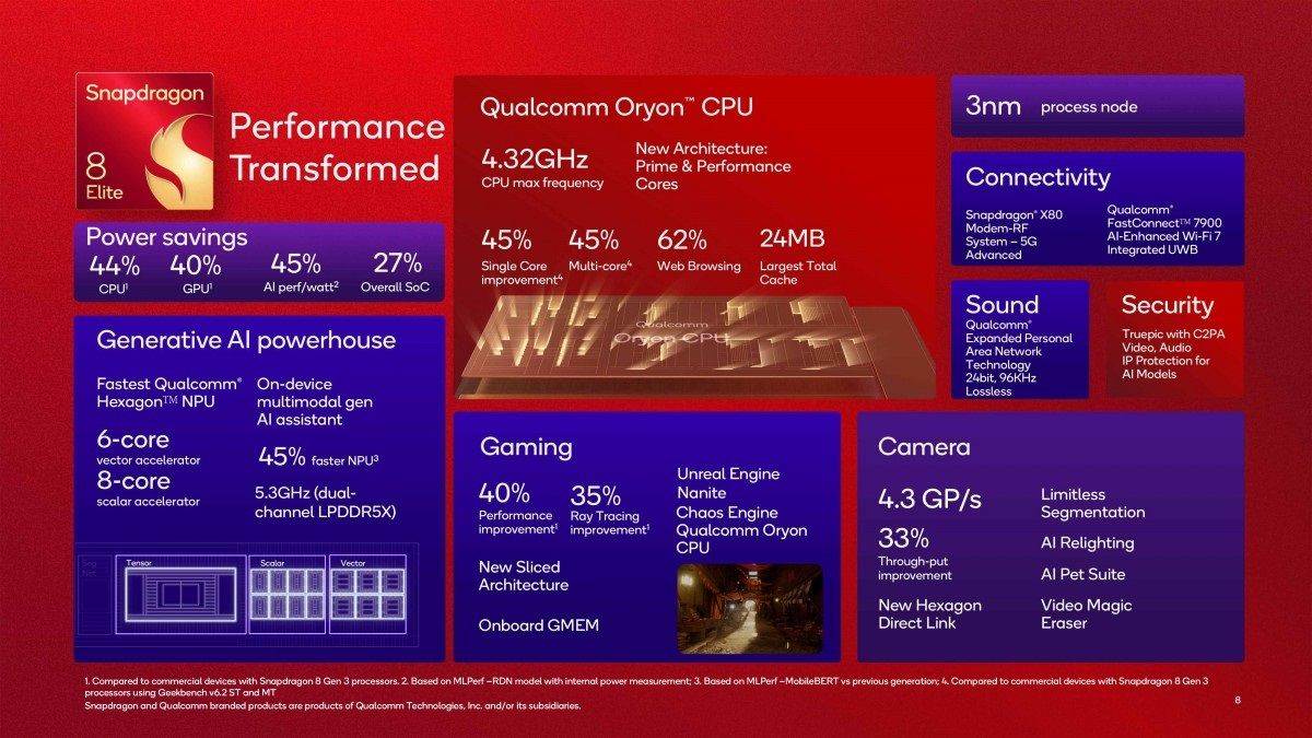 Qualcomm Snapdragon 8 Elite _ čipset _ procesor _ Foto Qualcomm (3).jpg