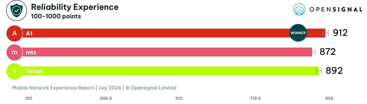 opensignal-consistency-reliability-overall (1).jpg