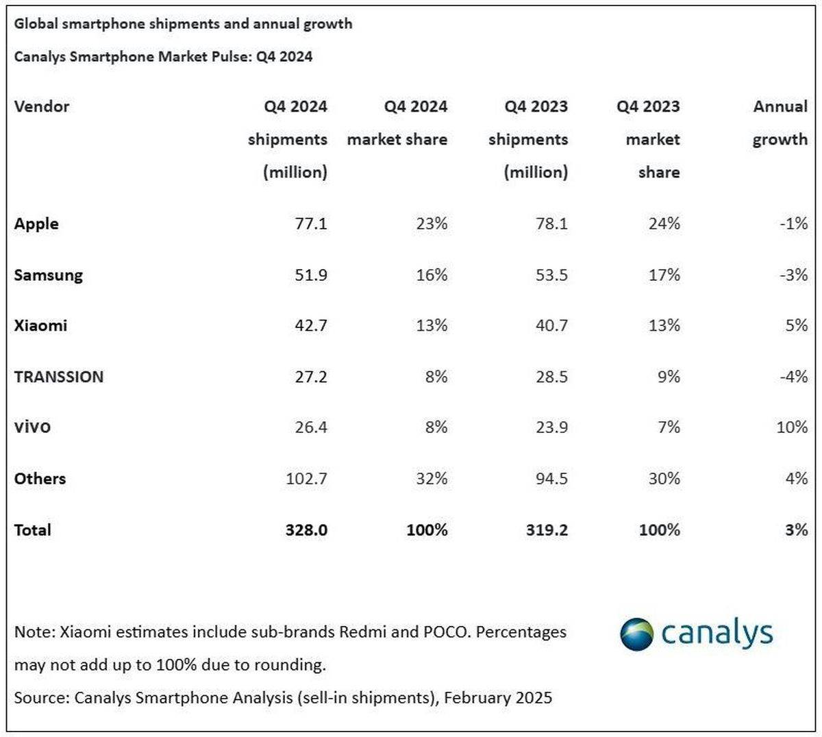 Prodaja pametnih telefona 2024 _ Canalys (4).jpg