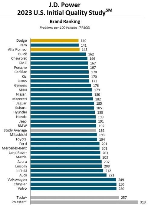 Rang lista kvaliteta automobila