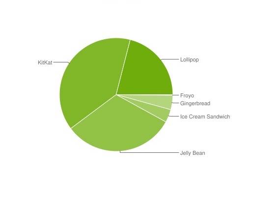 Android Lollipop statistika