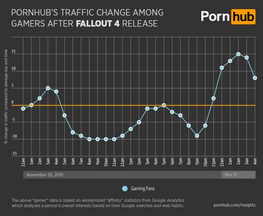 PornHub zabeležio pad poseta zbog izlaska Fallout 4 video igre