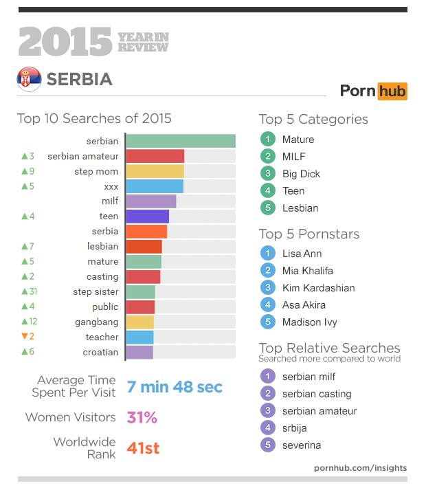 PornHub statistika u vezi sa pretragom