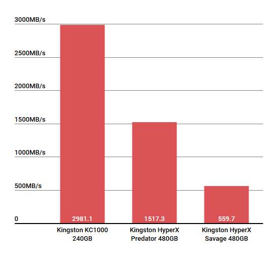 SSD kupovina, SSD preporuka, SSD cene, kupovina Prodaja, Kingston KC1000 cena, utisci