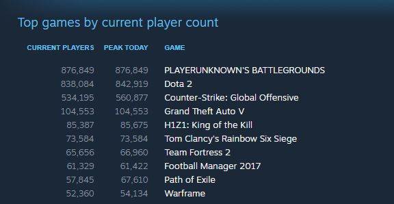 Ova igra je veća nego Dota 2, CS:GO, WoT, GTA V…