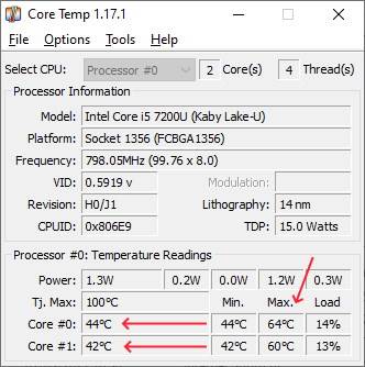 Core #0 i Core #1 označavaju temperature pojedinačnih jezgara procesora, maksimalnu, minimalnu i opterećenje jezgara. Tu su i informacije o procesoru, deklarisani TDP i TJ. Max (maksimalna temperatura procesora)