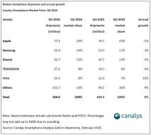 Prodaja pametnih telefona 2024 _ Canalys (4).jpg