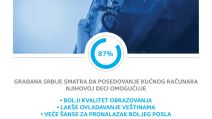 Intel  studija: 87% gradana Srbije smatra da racunar detetu omogucava bolje obrazovanje i posao