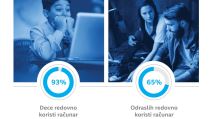 Intel istraživanje Srbija: Racunare više koriste deca nego odrasli