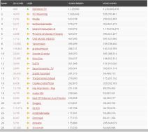 YouTube Srbija najgledanije