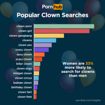 PornHub pornici s klovnovima