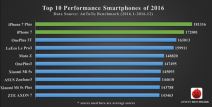 Najbolji telefoni 2016. godine AnTuTu lista Top smartphones 2016