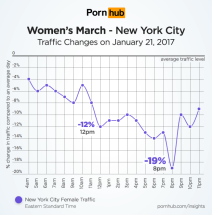 PornHub pornici pad gledanosti