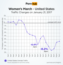 PornHub pornici pad gledanosti