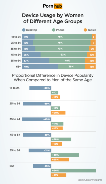 PornHub žene gledaju više preko telefona filmove za odrasle nego muškarci