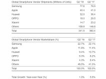 Ko je bolji Apple iPhone ili Huawei