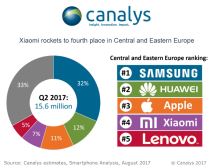 Srbija najprodavaniji Samsung, Huawei, Apple i Xiaomi
