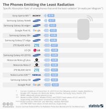 Zracenje telefona opasno, Koliko telefoni zrace, Koji telefoni najmanje zrace, Koji telefoni zrace