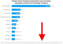 Facebook Cambridge Analytica hakovano 87 miliona naloga