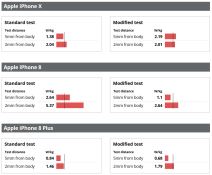 Zracenje telefona, Koliko telefoni zrace, Koji telefon zraci najviše