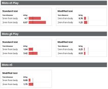 Zracenje telefona, Koliko telefoni zrace, Koji telefon zraci najviše