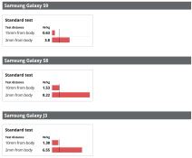 Zracenje telefona, Koliko telefoni zrace, Koji telefon zraci najviše