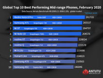 AnTuTu najbolji telefoni, AnTuTu merenje performansi, AnTuTu merenje benchmark rezultati
