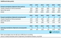 Najveci proizvodaci telefona, Huawei pretekao Samsung i Apple, Huawei ili Galaxy telefon, Huawei #1