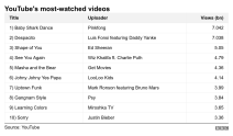 youtube najviše pregleda najgledaniji snimak luis fonsi despacito babyshark decija pesma 