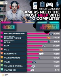 najteže video igre internet google pomoc red dead redemption gta 5 4 dark souls 