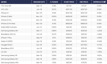 kupovina polovni telefoni cena tržišna vrednost smartfona