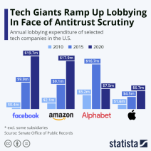 americki kongres lobiranje apple facebook google amazon
