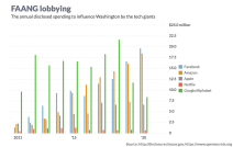 americki kongres lobiranje apple facebook google amazon