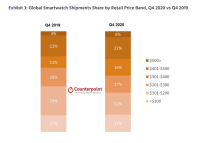 pametni satovi apple samsung huawei statistika