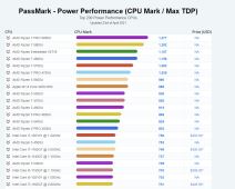 najbrži procesori na svetu amd intel passmark 20 najbržih