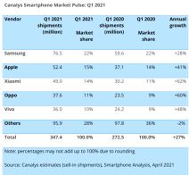 najprodavaniji pametni telefoni samsung xiaomi apple huawei oppo vivo honor tržište udeo