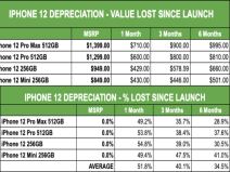 prodaja i vrednost iphone 12 telefona