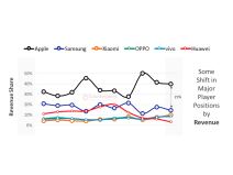 Apple zarada Q2 2021 Counterpoint Research 2