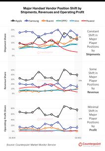 Major-Handset-Vendor-Position-Shift-by-Shipments-Revenues-an
