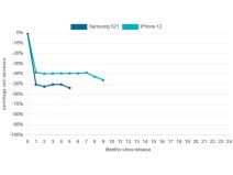 Kojim telefonima cena brže pada - Android ili iPhone.jpg