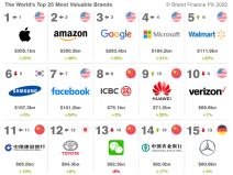 Top 10 najvrednijih brendova na svetu 2.jpg