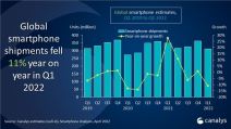 Isporuka telefona Q1 2022 Canalys izveštaj