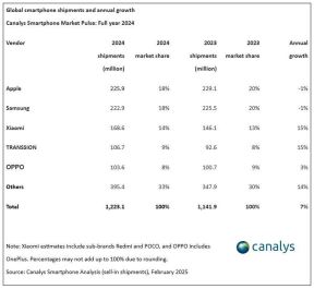 Prodaja pametnih telefona 2024 _ Canalys (3).jpg