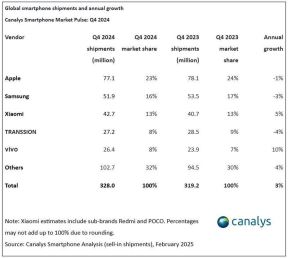 Prodaja pametnih telefona 2024 _ Canalys (4).jpg