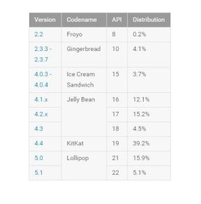 Android Lollipop statistika