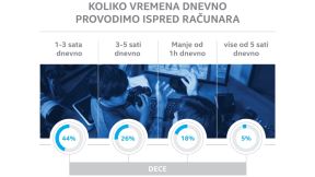 Intel istraživanje Srbija: Racunare više koriste deca nego odrasli