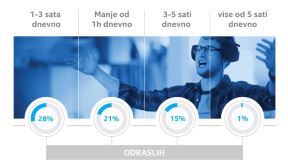 Intel istraživanje Srbija: Racunare više koriste deca nego odrasli