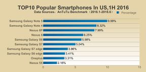 AnTuTu najbrži telefoni u prvoj polovini 2016. godine